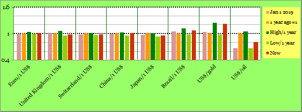 Exchange Rates: one year high and low
